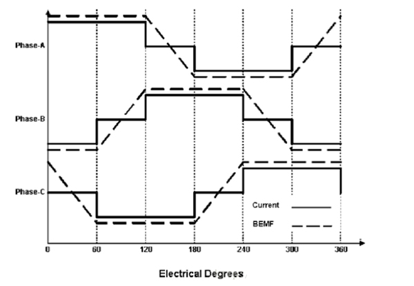 BLCD motor current and BEMF waveform