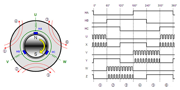 BLDC motor powered by PWM