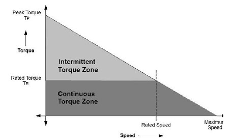 BLDC motor speed torque character