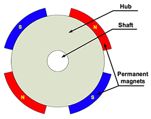 BLDC motor structure