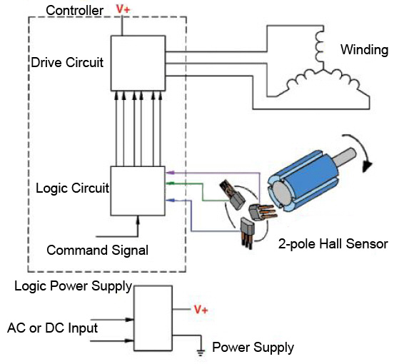 3 phase brushless dc motor basic composition