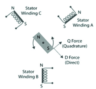 d-q torque component