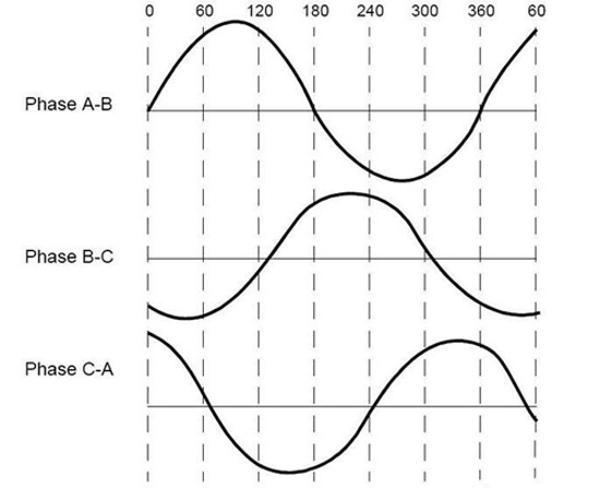 Sine winding waveform