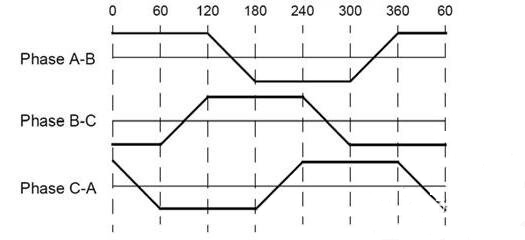 Trapezoidal winding waveform